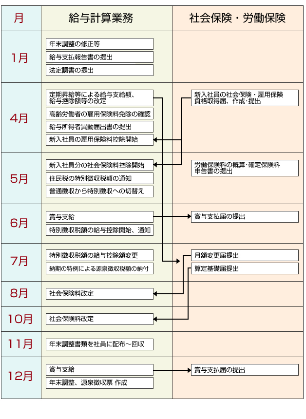 給与計算業務と社会保険業務の年間の流れ | 社会保険手続きや社会保険加入、給与計算サービスのことならイースリーパートナーズ社労士事務所にお任せ下さい